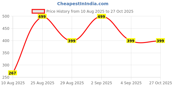 myntra.com Divine souvenirs Black Wood Bracelet divine souvenirs Price History Graph from 10 Aug 2025 to 26 Oct 2025