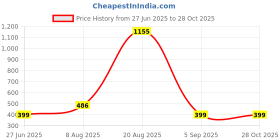 myntra.com Divine souvenirs Blue Alloy Bracelet divine souvenirs Price History Graph from 27 Jun 2025 to 28 Oct 2025