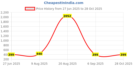 myntra.com Divine souvenirs Blue Alloy Bracelet divine souvenirs Price History Graph from 27 Jun 2025 to 28 Oct 2025