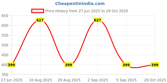 myntra.com Divine souvenirs Blue Alloy Bracelet divine souvenirs Price History Graph from 27 Jun 2025 to 28 Oct 2025