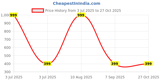 myntra.com Divine souvenirs Blue Alloy Bracelet divine souvenirs Price History Graph from 3 Jul 2025 to 27 Oct 2025