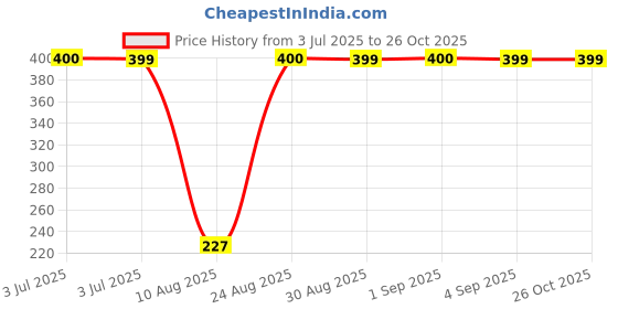 myntra.com Divine souvenirs Blue Alloy Bracelet divine souvenirs Price History Graph from 3 Jul 2025 to 26 Oct 2025