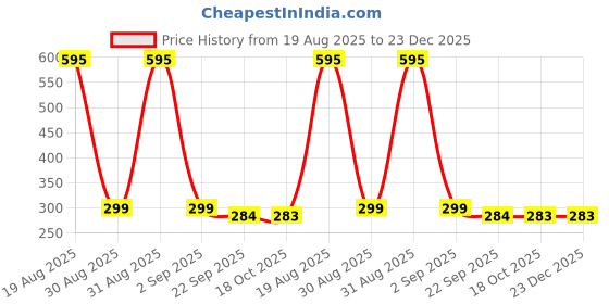 myntra.com Divine souvenirs Blue Alloy Necklace divine souvenirs Price History Graph from 19 Aug 2025 to 22 Dec 2025