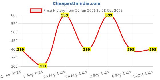myntra.com Divine souvenirs Blue Fabric Bracelet divine souvenirs Price History Graph from 27 Jun 2025 to 28 Oct 2025