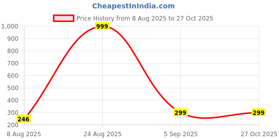 myntra.com Divine souvenirs Bronze Alloy Necklace divine souvenirs Price History Graph from 8 Aug 2025 to 27 Oct 2025
