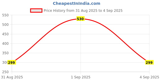 myntra.com Divine souvenirs Bronze Alloy Necklace divine souvenirs Price History Graph from 31 Aug 2025 to 4 Sep 2025