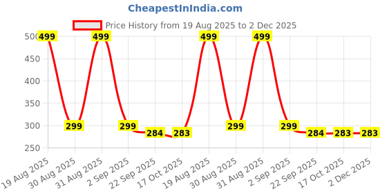 myntra.com Divine souvenirs Brown 5 Mukhi RudraKalagni Alloy Necklace divine souvenirs Price History Graph from 19 Aug 2025 to 1 Dec 2025