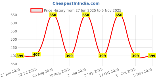 myntra.com Divine souvenirs Brown Alloy Bracelet divine souvenirs Price History Graph from 27 Jun 2025 to 2 Nov 2025