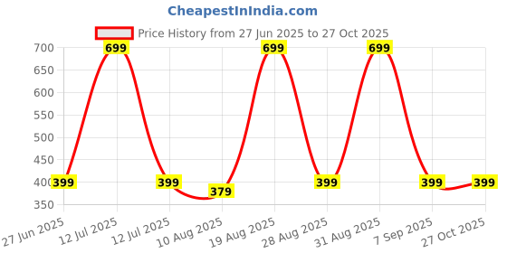 myntra.com Divine souvenirs Brown Alloy Bracelet divine souvenirs Price History Graph from 27 Jun 2025 to 26 Oct 2025