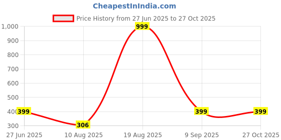 myntra.com Divine souvenirs Brown Alloy Bracelet divine souvenirs Price History Graph from 27 Jun 2025 to 27 Oct 2025