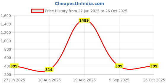 myntra.com Divine souvenirs Brown Alloy Bracelet divine souvenirs Price History Graph from 27 Jun 2025 to 26 Oct 2025