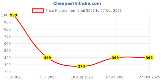 myntra.com Divine souvenirs Brown Alloy Bracelet divine souvenirs Price History Graph from 3 Jul 2025 to 27 Oct 2025
