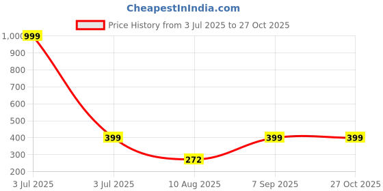 myntra.com Divine souvenirs Brown Alloy Bracelet divine souvenirs Price History Graph from 3 Jul 2025 to 27 Oct 2025