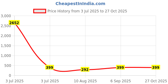 myntra.com Divine souvenirs Brown Alloy Bracelet divine souvenirs Price History Graph from 3 Jul 2025 to 27 Oct 2025