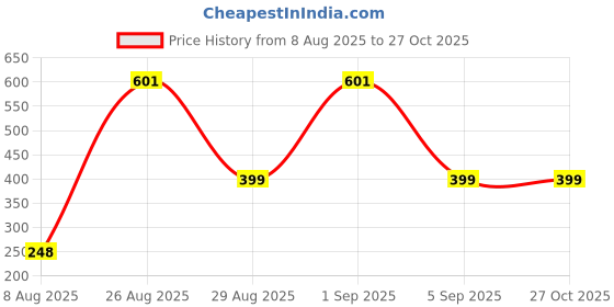 myntra.com Divine souvenirs Brown Alloy Bracelet divine souvenirs Price History Graph from 8 Aug 2025 to 27 Oct 2025