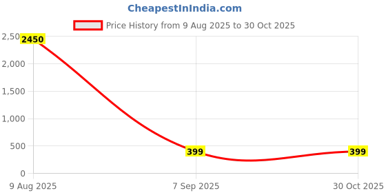 myntra.com Divine souvenirs Brown Alloy Bracelet divine souvenirs Price History Graph from 9 Aug 2025 to 30 Oct 2025