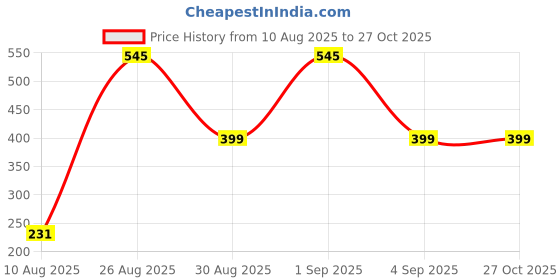 myntra.com Divine souvenirs Brown Alloy Bracelet divine souvenirs Price History Graph from 10 Aug 2025 to 27 Oct 2025