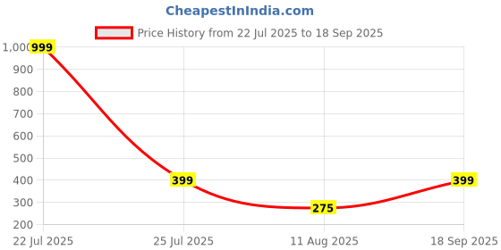 myntra.com Divine souvenirs Brown Alloy Bracelet divine souvenirs Price History Graph from 22 Jul 2025 to 18 Sep 2025