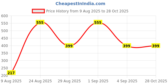 myntra.com Divine souvenirs Brown Alloy Bracelet divine souvenirs Price History Graph from 9 Aug 2025 to 28 Oct 2025