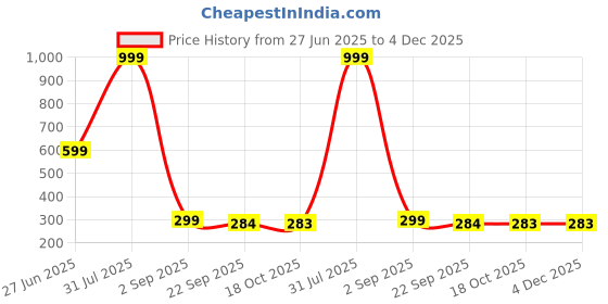 myntra.com Divine souvenirs Brown Alloy Necklace divine souvenirs Price History Graph from 27 Jun 2025 to 4 Dec 2025