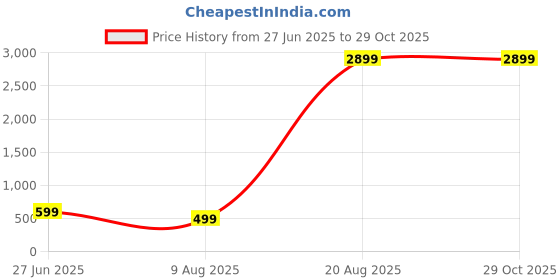 myntra.com Divine souvenirs Brown Alloy Necklace divine souvenirs Price History Graph from 27 Jun 2025 to 29 Oct 2025