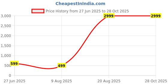myntra.com Divine souvenirs Brown Alloy Necklace divine souvenirs Price History Graph from 27 Jun 2025 to 27 Oct 2025