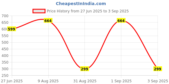 myntra.com Divine souvenirs Brown Alloy Necklace divine souvenirs Price History Graph from 27 Jun 2025 to 3 Sep 2025