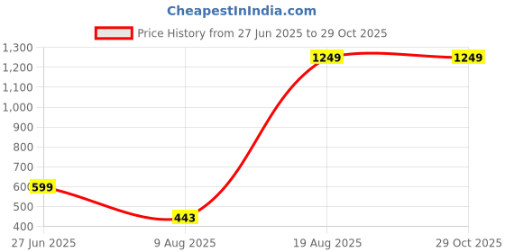 myntra.com Divine souvenirs Brown Alloy Necklace divine souvenirs Price History Graph from 27 Jun 2025 to 28 Oct 2025