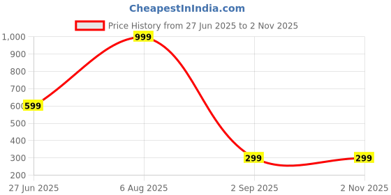 myntra.com Divine souvenirs Brown Alloy Necklace divine souvenirs Price History Graph from 27 Jun 2025 to 2 Nov 2025