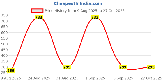 myntra.com Divine souvenirs Brown Alloy Necklace divine souvenirs Price History Graph from 9 Aug 2025 to 27 Oct 2025