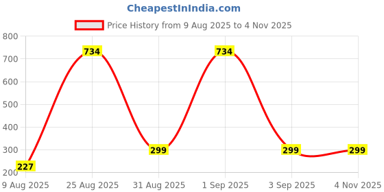 myntra.com Divine souvenirs Brown Alloy Necklace divine souvenirs Price History Graph from 9 Aug 2025 to 2 Nov 2025