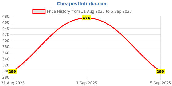 myntra.com Divine souvenirs Brown Alloy Necklace divine souvenirs Price History Graph from 31 Aug 2025 to 5 Sep 2025