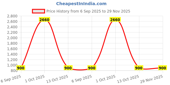 myntra.com Divine souvenirs Brown Beads Pendant divine souvenirs Price History Graph from 6 Sep 2025 to 29 Nov 2025
