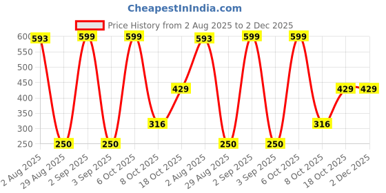 myntra.com Divine souvenirs Brown Beads Pendants divine souvenirs Price History Graph from 2 Aug 2025 to 1 Dec 2025