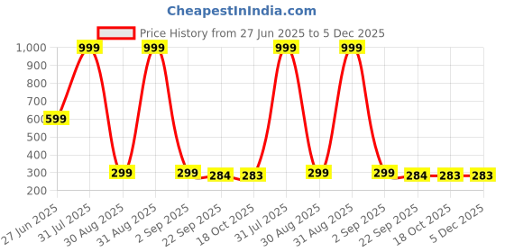 myntra.com Divine souvenirs Brown Brass Necklace divine souvenirs Price History Graph from 27 Jun 2025 to 5 Dec 2025