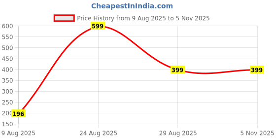 myntra.com Divine souvenirs Brown Leather Bracelet divine souvenirs Price History Graph from 9 Aug 2025 to 2 Nov 2025