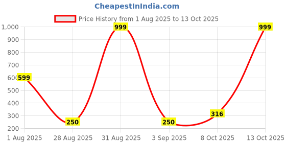 myntra.com Divine souvenirs Brown Rudraksh Circular Pendants divine souvenirs Price History Graph from 1 Aug 2025 to 13 Oct 2025