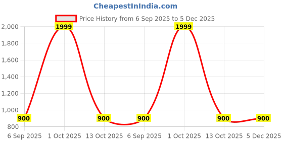 myntra.com Divine souvenirs Brown Rudraksha Pendant divine souvenirs Price History Graph from 6 Sep 2025 to 4 Dec 2025