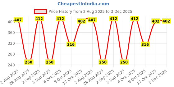 myntra.com Divine souvenirs Brown Rudraksha Pendant divine souvenirs Price History Graph from 2 Aug 2025 to 2 Dec 2025