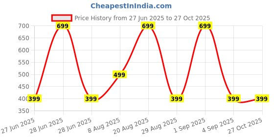 myntra.com Divine souvenirs Brown Silver Bracelet divine souvenirs Price History Graph from 27 Jun 2025 to 27 Oct 2025