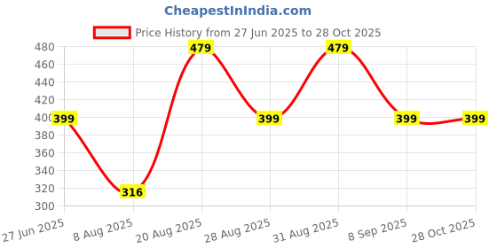 myntra.com Divine souvenirs Brown Wood Bracelet divine souvenirs Price History Graph from 27 Jun 2025 to 28 Oct 2025