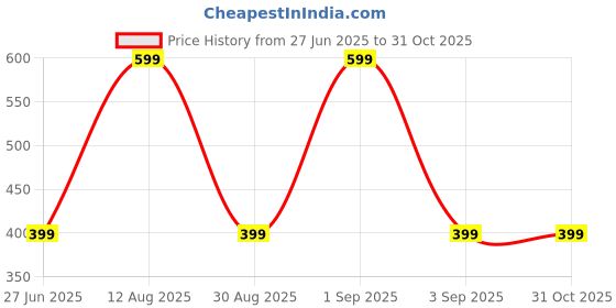 myntra.com Divine souvenirs Brown Wood Bracelet divine souvenirs Price History Graph from 27 Jun 2025 to 31 Oct 2025