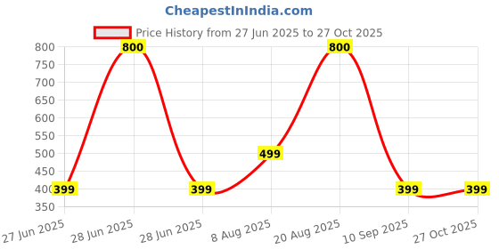 myntra.com Divine souvenirs Brown Wood Bracelet divine souvenirs Price History Graph from 27 Jun 2025 to 27 Oct 2025