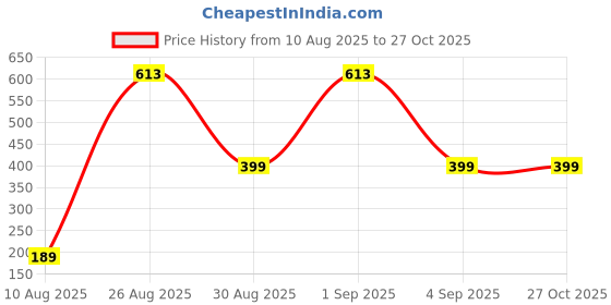 myntra.com Divine souvenirs Brown Wood Bracelet divine souvenirs Price History Graph from 10 Aug 2025 to 27 Oct 2025