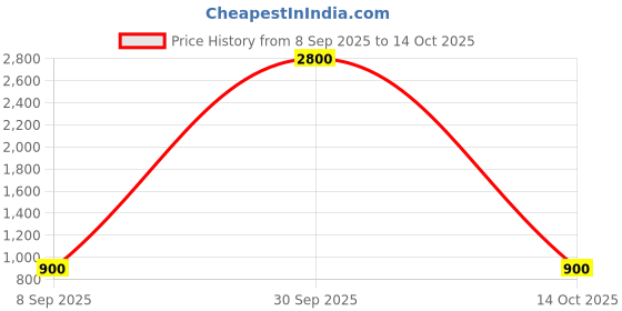 myntra.com Divine souvenirs Circular Pendants divine souvenirs Price History Graph from 8 Sep 2025 to 14 Oct 2025