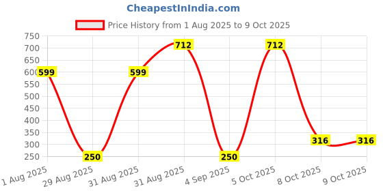 myntra.com Divine souvenirs Circular Pendants divine souvenirs Price History Graph from 1 Aug 2025 to 8 Oct 2025