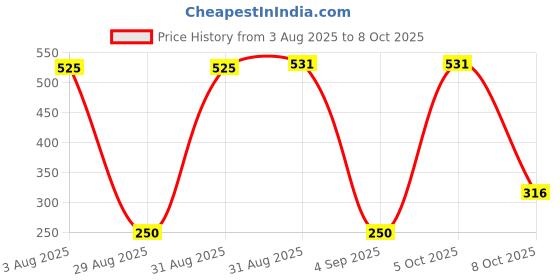 myntra.com Divine souvenirs Circular Pendants divine souvenirs Price History Graph from 3 Aug 2025 to 8 Oct 2025