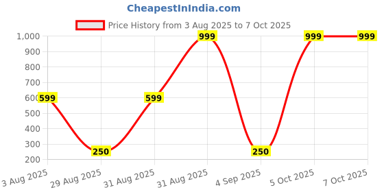 myntra.com Divine souvenirs Circular Pendants divine souvenirs Price History Graph from 3 Aug 2025 to 7 Oct 2025