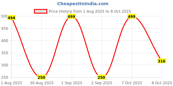 myntra.com Divine souvenirs Circular Pendants divine souvenirs Price History Graph from 1 Aug 2025 to 8 Oct 2025