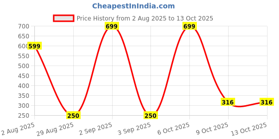 myntra.com Divine souvenirs Circular Pendants divine souvenirs Price History Graph from 2 Aug 2025 to 13 Oct 2025
